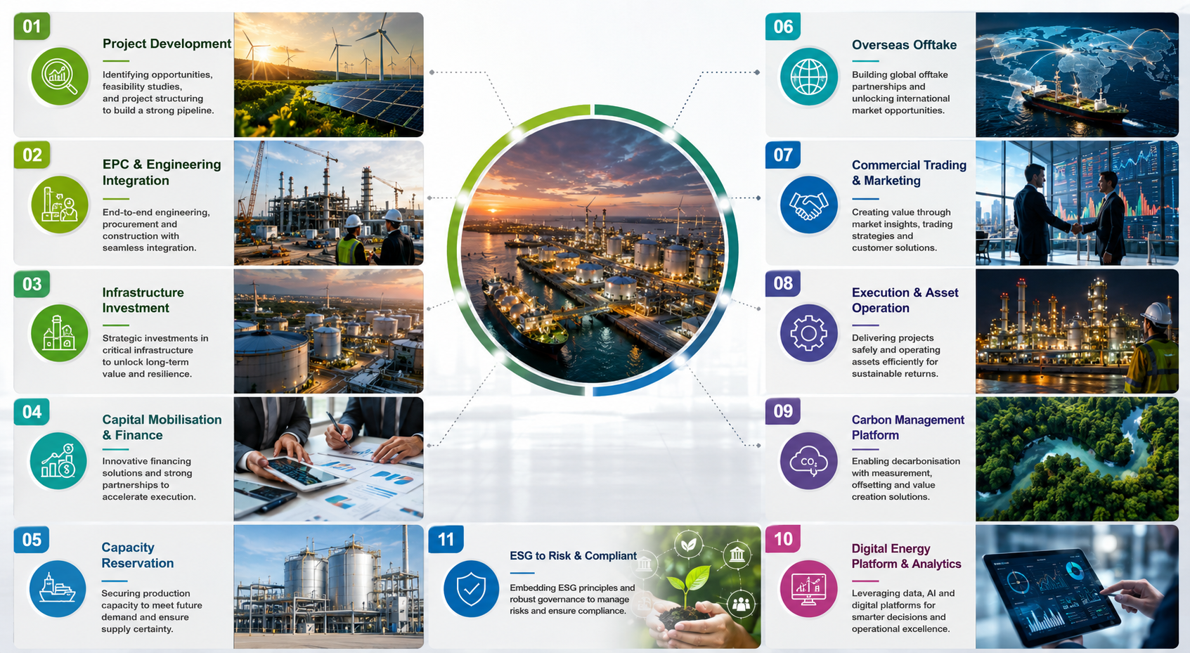 Eleven integrated platform capabilities, from project development to ESG, risk and compliance